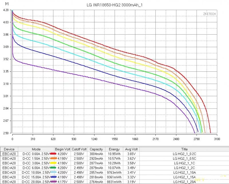18650 Hg2 3000mah таблица параметров. Зависимость ёмкости 18650 от тока разряда. Аккумулятор типоразмера 21700. P1830 амперметр. Максимальный ток разряда