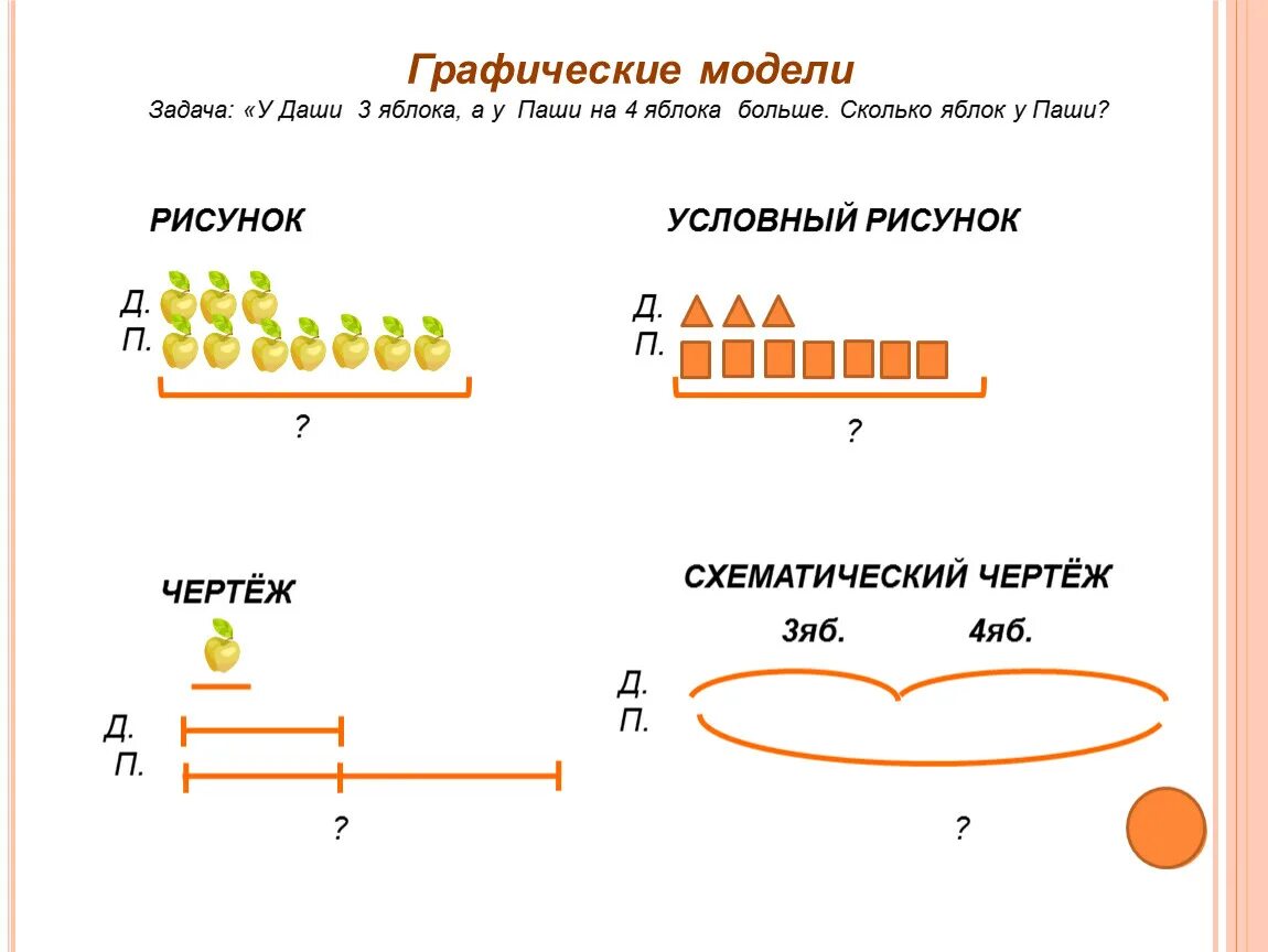 Модель задачи. Графическое изображение задачи. Графические модели решения задач. Графическая модель задачи. Метод примера в начальной школе