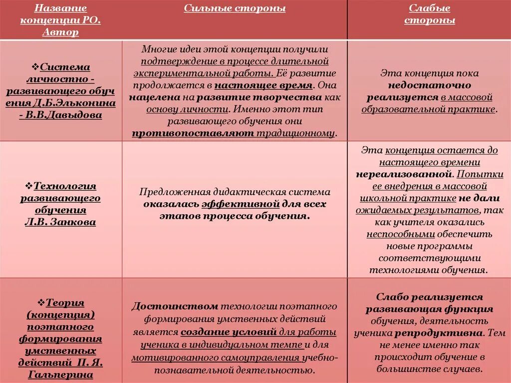 Концепции теории развивающего обучения. Сильные стороны концепции развивающего обучения. Теории обучения таблица. Название концепции.