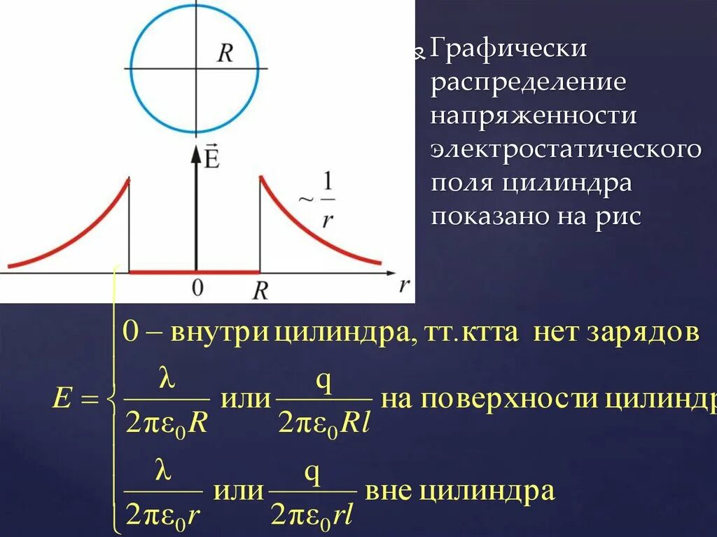 Электростатическое поле цилиндра. Распределение напряженности. Напряжённость электростатического поля цилиндра график. Напряженность электростатического поля внутри цилиндра. Потенциал поля цилиндра.