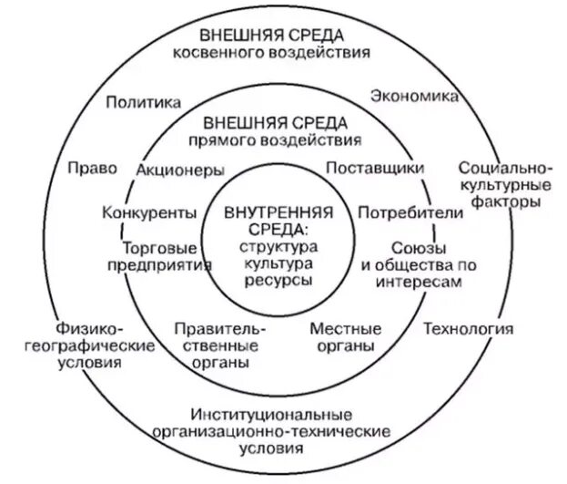 Внутренняя среда в экономике. Внутренняя и внешняя среда организации в менеджменте. Внутренняя и внешняя среда предприятия схема. Схема внутренней среды организации. Факторы внешней и внутренней среды организации.