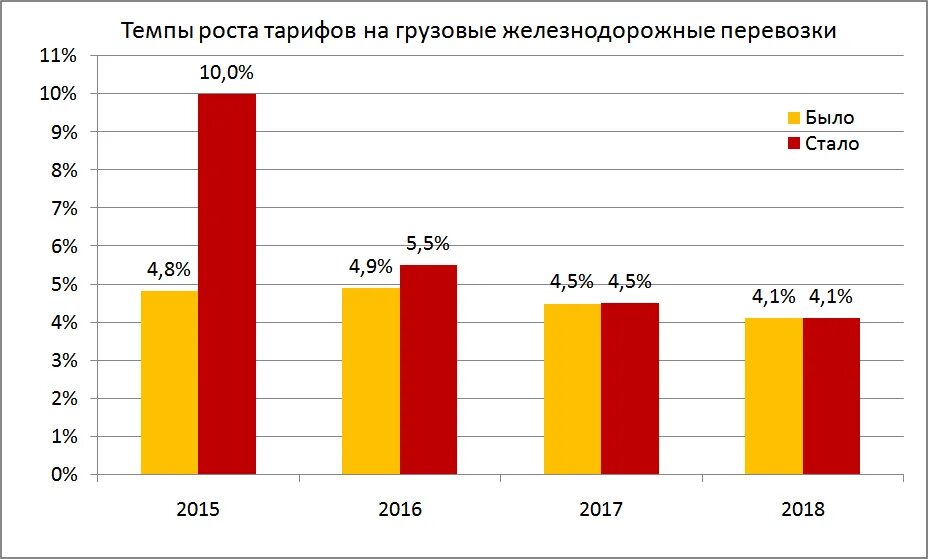 Тарифы на грузовые перевозки. Статистика роста цен на грузоперевозки ЖД транспортом. Тарифы на грузовые перевозки автомобильным транспортом. Тарифы на железнодорожные перевозки.