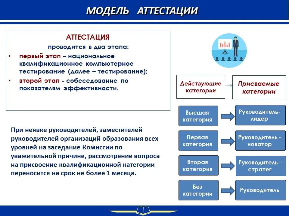 Категории директоров школ. Аттестация школы в Казахстане. Аттестация директоров. 2 Модель аттестации. Аттестация для учителей Казахстана.