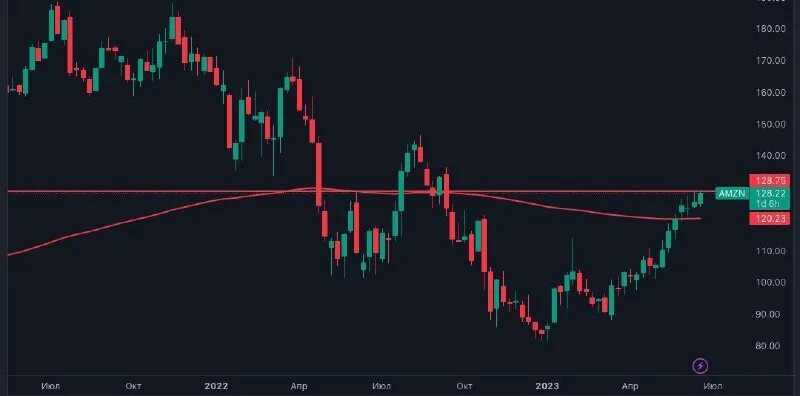 Круговой график сложный трейдерский. Hammer торговая платформа. Трейдинг 8. Трейдер икс ниндзя. Биржа трейдинг.