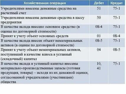 Внесены учредителями в кассу вклады