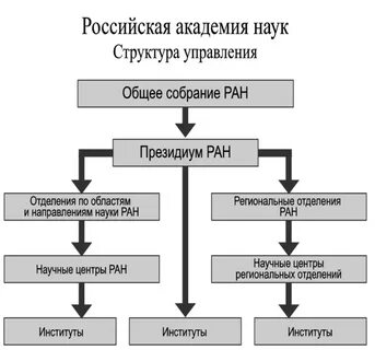 Высшее научное учреждение страны
