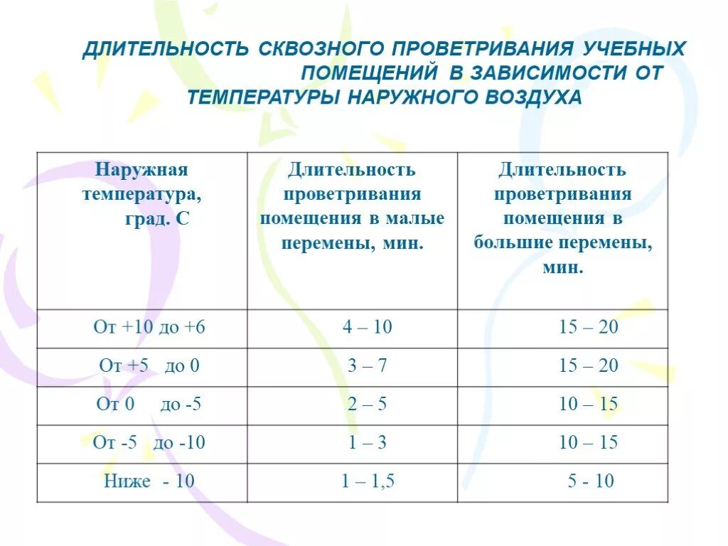 Когда должно проводиться проветривание кабинетов. График кварцевания и проветривания помещений в школе. Длительность сквозного проветривания. График проветривания учебных помещений. Длительность проветривания помещений.