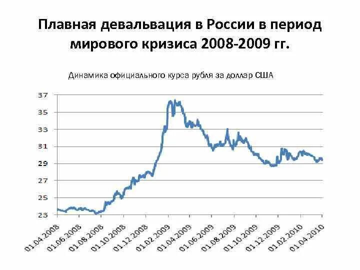 Девальвация рубля год