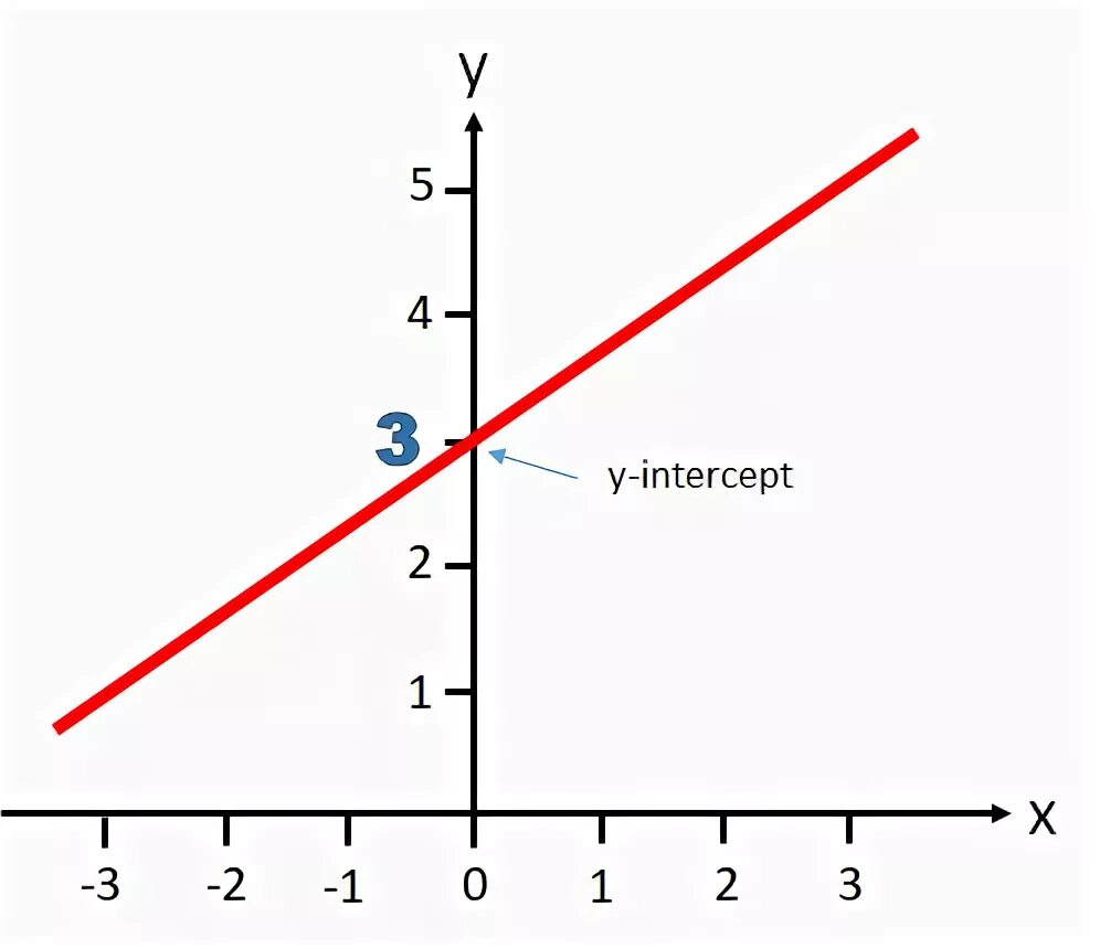 X intercepts. X intercepts