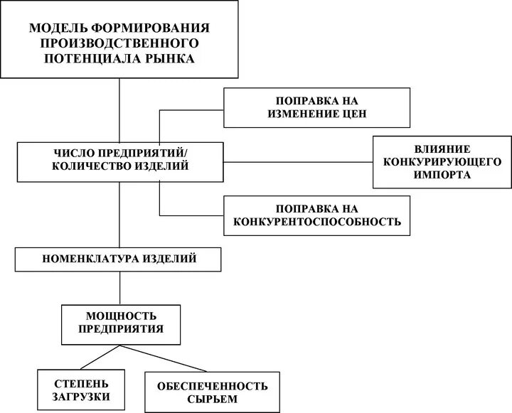 Механизмы эволюции. Структура технопарка. Движущая сила промышленного переворота. Координация деятельности в организации. Экономические механизмы.
