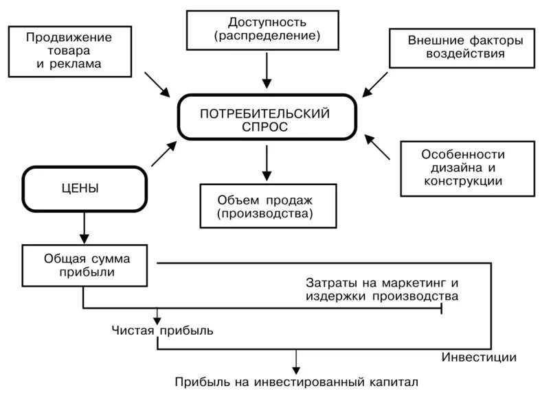 Ценовая политика в комплексе маркетинга. Ценовая политика сущность. Ценовая политика схема. Роль ценообразования. Маркетинговая ценовая политика