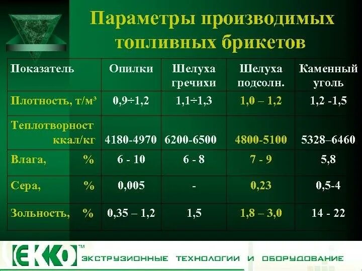 Кпд древесного угля. Плотность угля. теплоотдача брикетов. плотность каменного угля. теплотворная способность топливных брикетов.