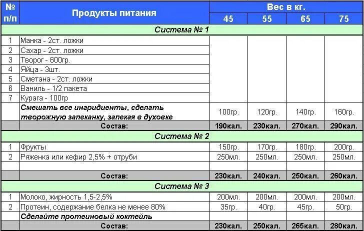 Рацион питания для набора мышечной массы. Рацион питания для набора мышечной массы меню. Таблица питания для наращивания мышечной массы. План питания для набора мышечной массы для мужчин.