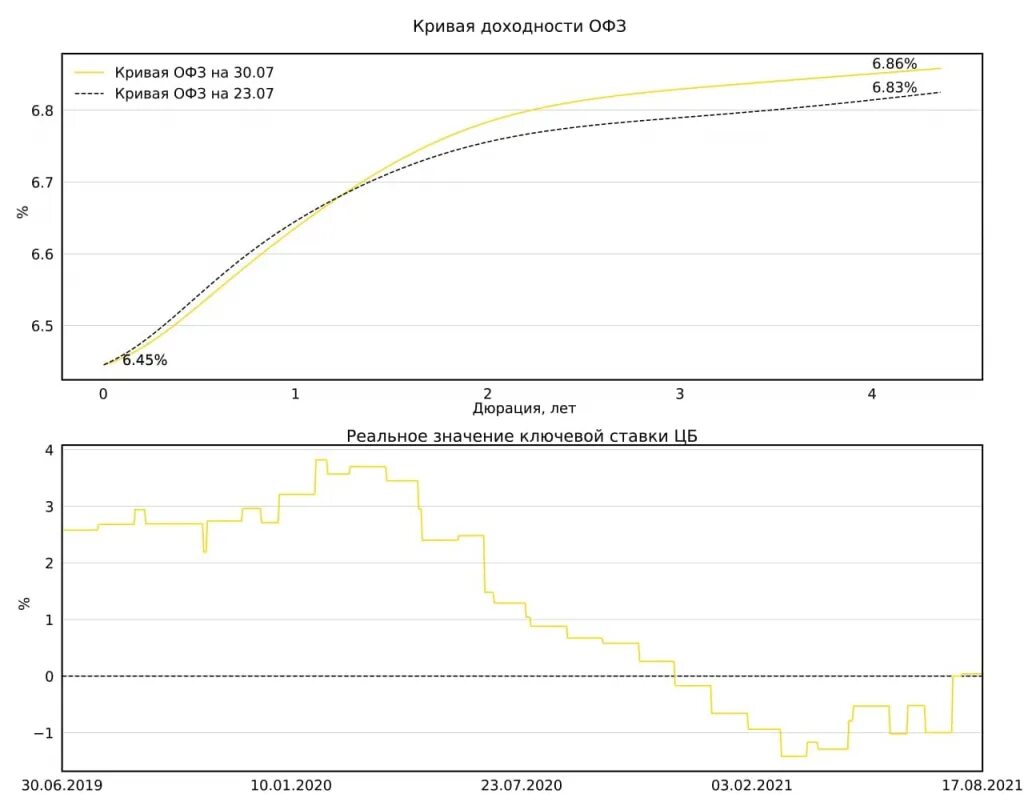 Офз банки. Нормальная кривая доходности. Кривая бескупонной доходности ОФЗ. Перевернутая кривая доходности. Кривые доходности облигаций.