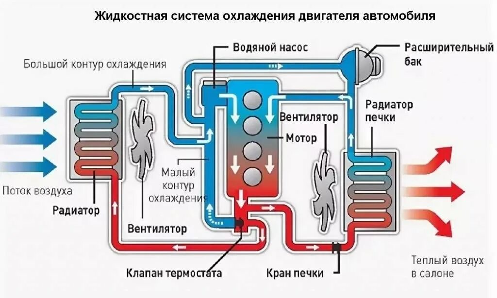 Как влияет горячая вода. Система охлаждения двигателя автомобиля схема. Устройство системы охлаждения ДВС. Принципиальная схема системы охлаждения двигателя. Схема жидкостной системы охлаждения ДВС.