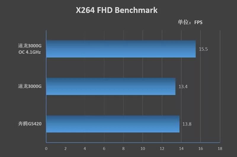 Атлон 3000g. Athlon 3000g Benchmark. G5400. Athlon vs Pentium.