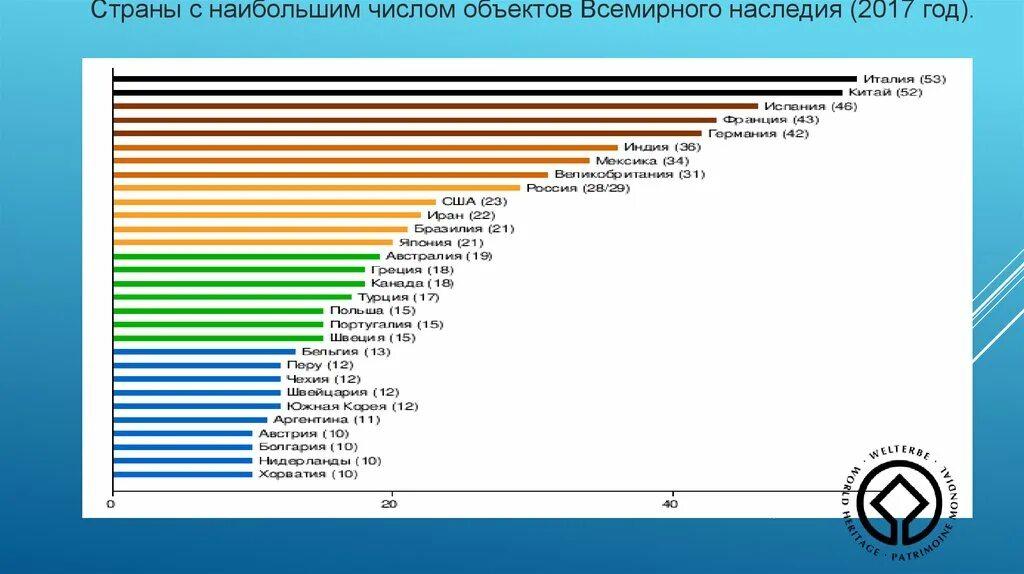 Количество объектов юнеско по странам. Страны с наибольшим числом объектов Всемирного наследия. Объекты ЮНЕСКО по странам. Страны по количеству объектов ЮНЕСКО. Количество объектов культурного наследия ЮНЕСКО по странам.