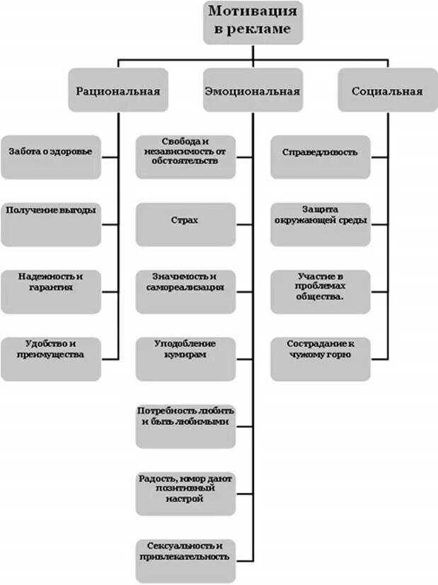 Виды потребительских мотивов в рекламе. Эмоциональные и рациональные потребительские мотивы. Социальный мотив в рекламе. Эмоциональные потребительские мотивы примеры. Эмоциональные мотивы рациональные мотивы