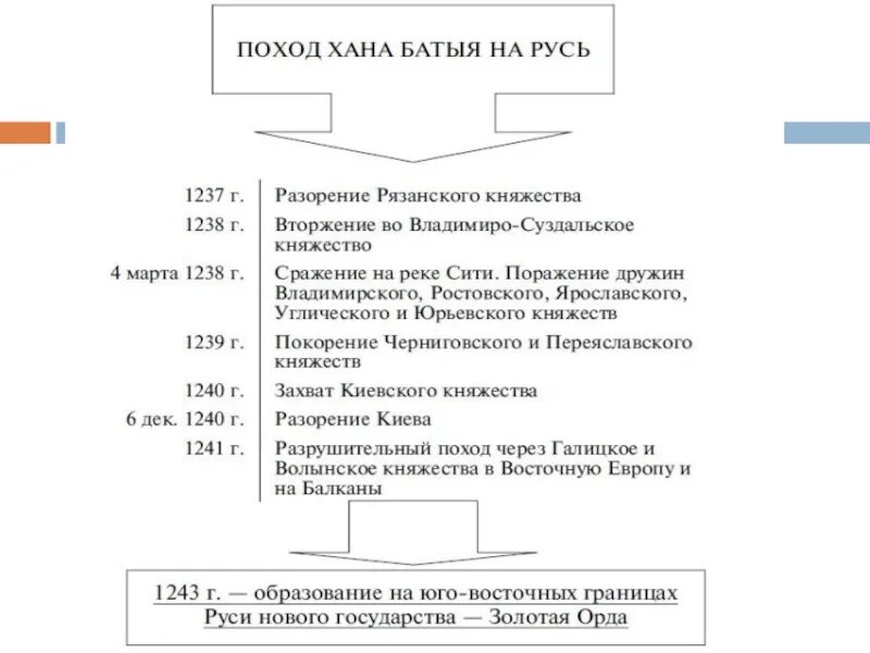 Поход Батыя на Русь 1237 - 1240. Поход Батыя на Русь 1237-1238. Хронология первого похода Батыя на Русь. Таблица Нашествие Батыя на Русь 6. Нашествие батыя на русь таблица