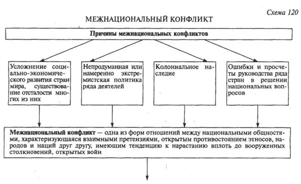 Этносоциальный конфликт это состояние взаимных претензий открытого. Пути преодоления межнациональных конфликтов схема. Причины межэтнических конфликтов таблица. Причины международных конфликтов схема. Причины межнациональных конфликтов схема.