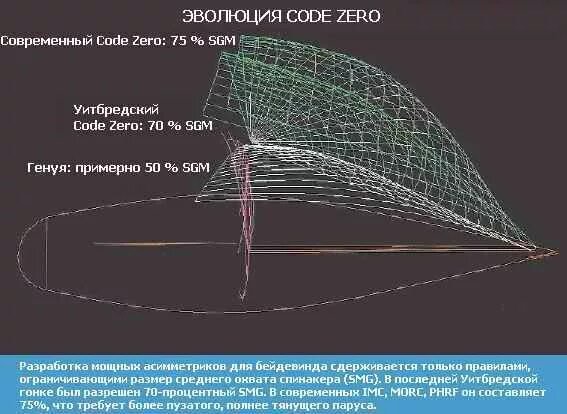 Zero code курсы. Код зеро парус. code zero стаксель. код зеро чертеж парус. code 0 sail.