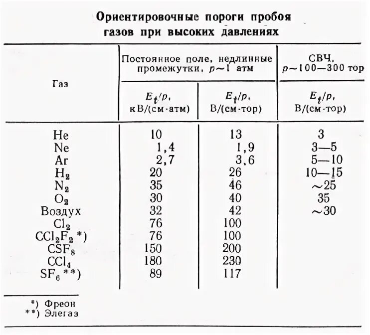 Пробой воздуха напряженность