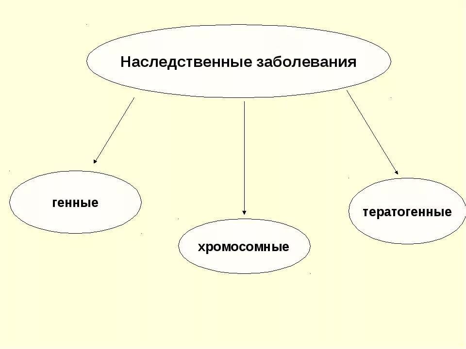 классификация наследственных болезней хромосомные болезни это. наследуемые заболевания человека. классификация наследственных болезней человека. наследуемые заболевания человека. генные заболевания человека презентация.