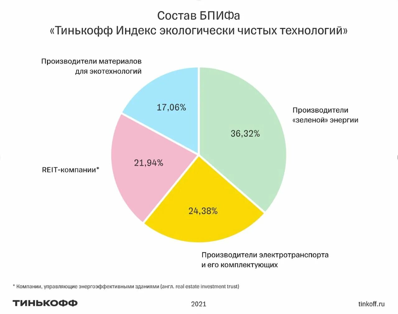 Капитал тинькофф банка. Тинькофф капитал. Фонды тинькофф инвестиции. Инвестиции тинькофф банка. Структура акционерного капитала тинькофф.