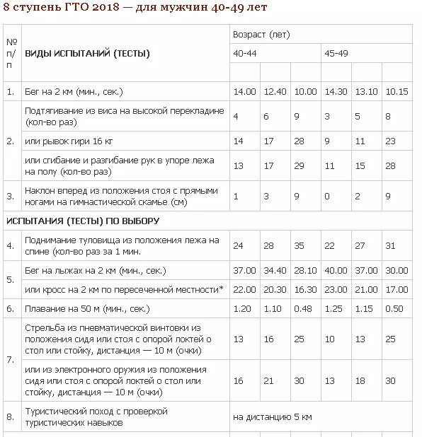 Гто нормативы для мужчин 40 лет. Нормативы ГТО по стрельбе из пневматической винтовки 10 метров. ГТО стрельба из пневматической винтовки нормативы 16 лет. ГТО стрельба из пневматической винтовки нормативы 17 лет. Нормы ГТО по стрельбе из пневматической винтовки.