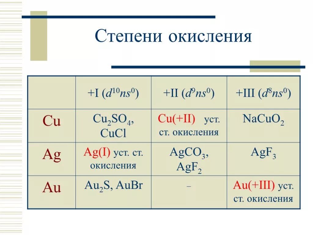 Соединения меди и серебра. Какая степень окисления у меди. Cu степень окисления меди. Минимальная степень окисления меди. Cu степень окисления в соединениях.