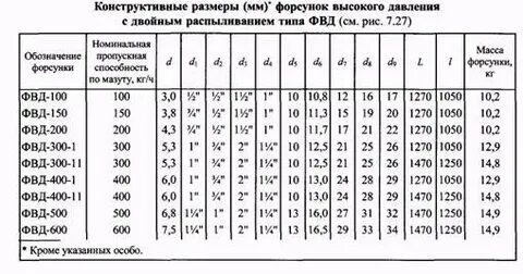 Расход форсунки
