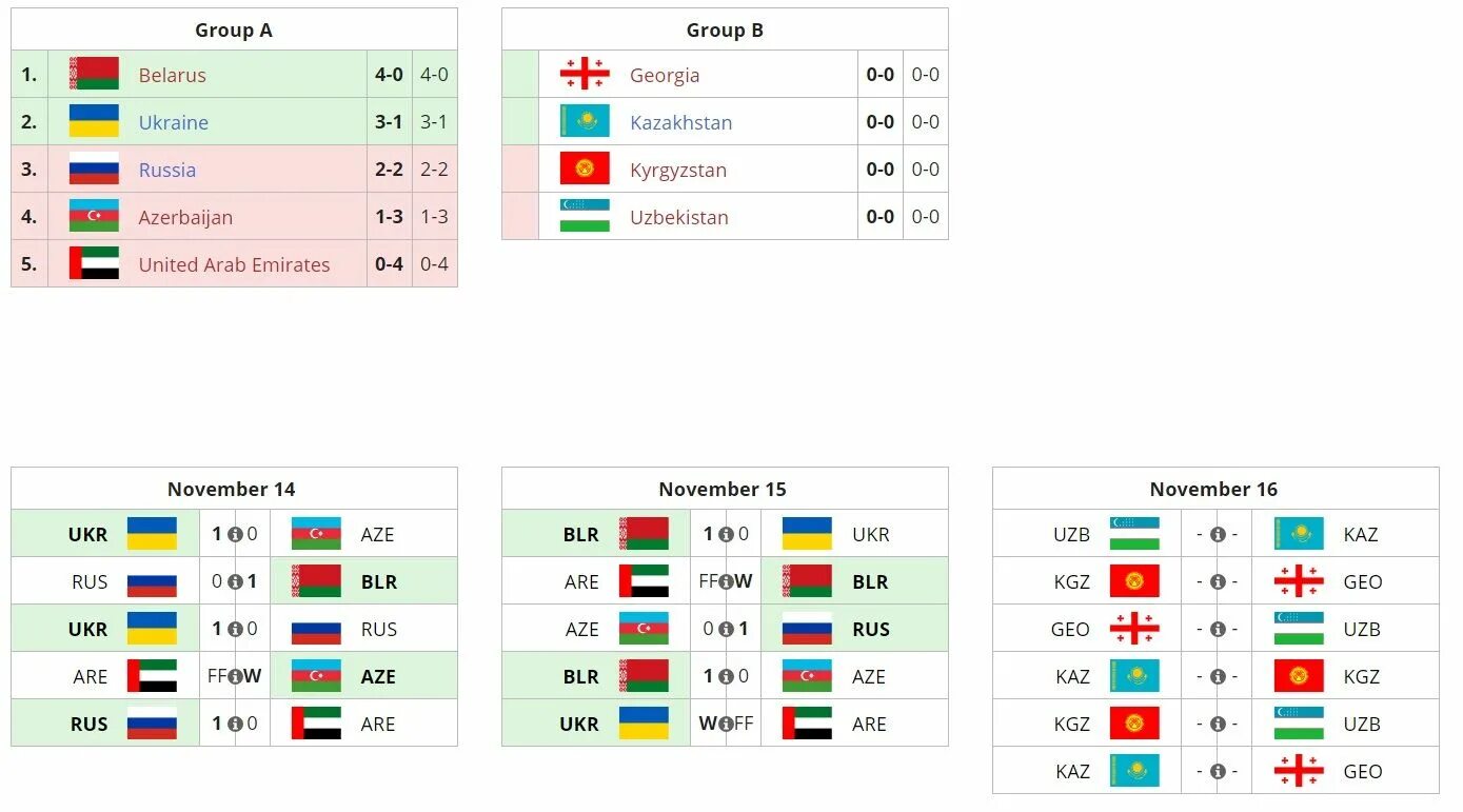 Места в группе россия. Отборочные группы на евро 20 24. Какое место заняла Россия на чемпионате Европы шестнадцатого года. На каком месте из в группе на ЧМ 2014 была Россия. Россия Белоруссия итоги матча цифры.