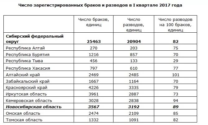 Сколько платят за брак. Статистика разводов в России по регионам. Число браков и разводов в России таблица. Статистика разводов по регионам РФ. Выплаты за брак.