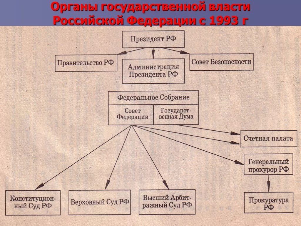 Какие основные принципы государственного устройства. Структура гос власти РФ схема. Схема структуры высших органов государственной власти в РФ. Система высших органов государственной власти РФ схема. Структура высших органов государственной власти РФ.