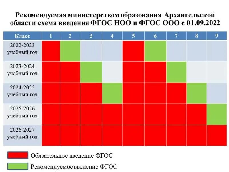 Введение ФГОС. Схема введения ФГОС. График введения обновленных ФГОС. График внедрения обновленных ФГОС.