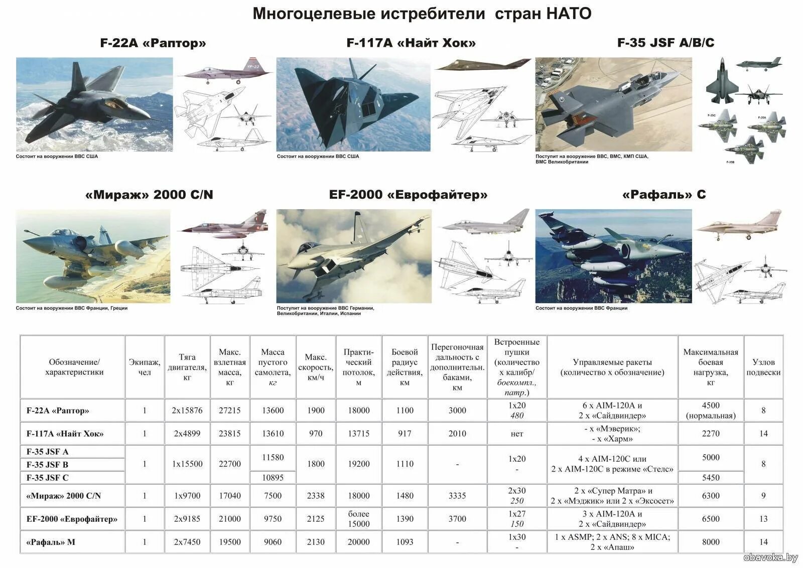 Истребители список. Классификация самолётов США И НАТО. Классификация самолетов ВВС США. Классификация НАТО самолетов России. ТТХ вооружения НАТО.