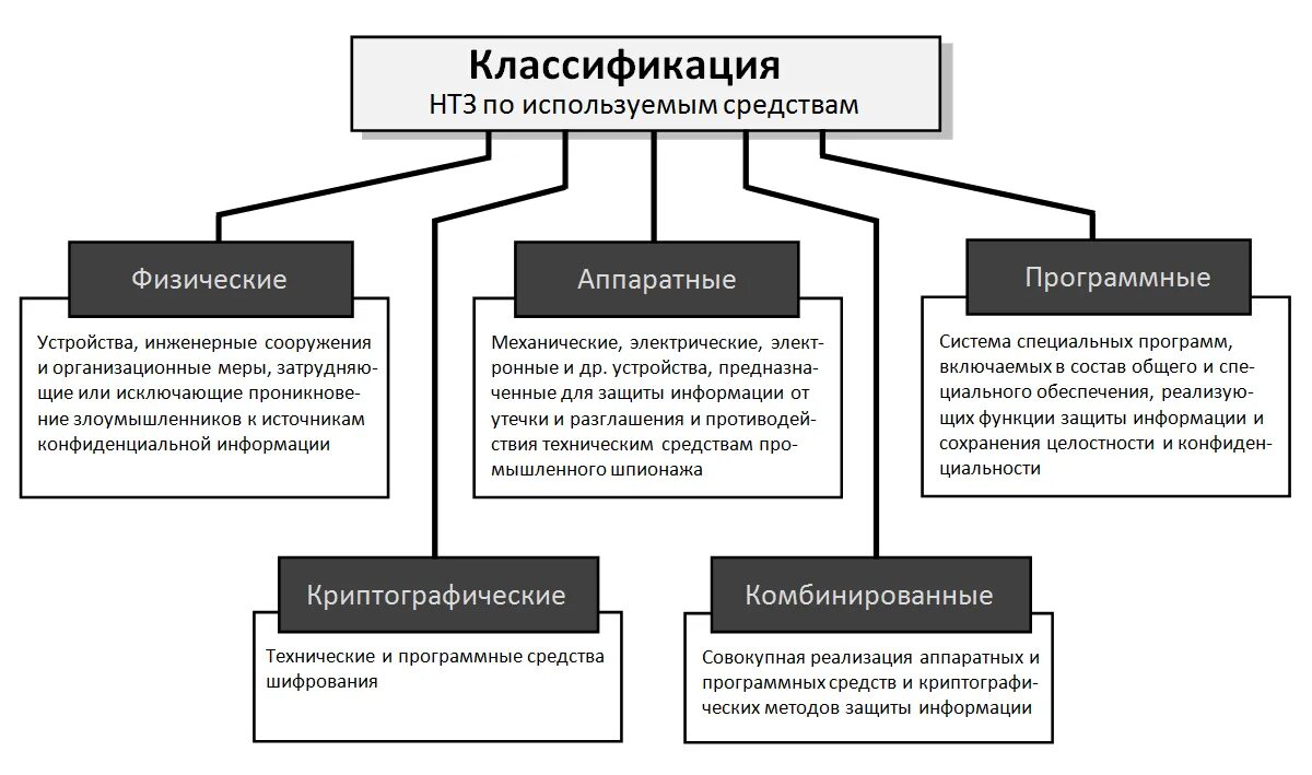 Что относится к технической безопасности. Классификация технические (Аппаратные) средства защиты информации. Классификация аппаратных средств защиты информации. Классификация средств информационной защиты. Методы и средства защиты информации схема.