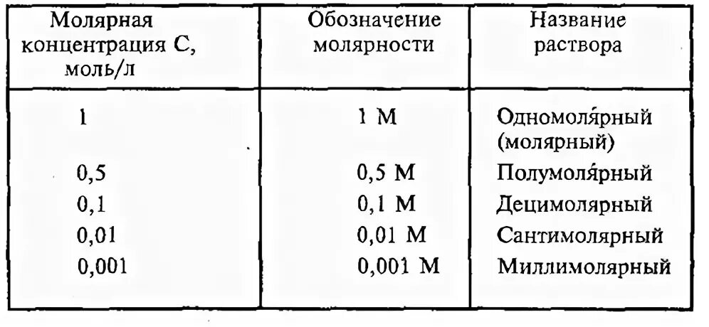 Обозначение молярной