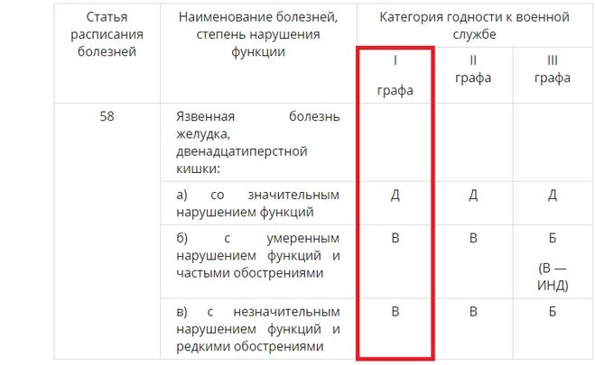 Призывник б3 что означает. Категории годности. Расписание болезней категории годности. Категории годности по состоянию здоровья. Категория годности б.