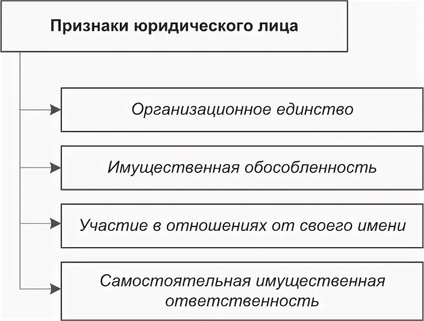 Юридические лица егэ обществознание. Признаки юридического лица. Признаки юридического лица схема. Понятие и признаки юридического лица схема. Признаки юр лица организационное единство.