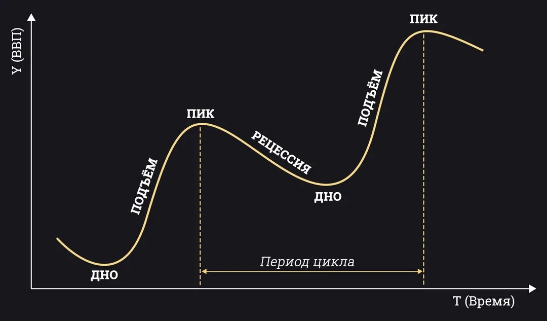 Спад рецессия. Рецессия в экономике. Стагнация и рецессия. Рецессия это простыми словами. Техническая рецессия.