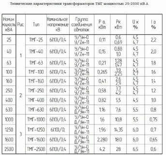 Технические характеристики трансформаторов тм
