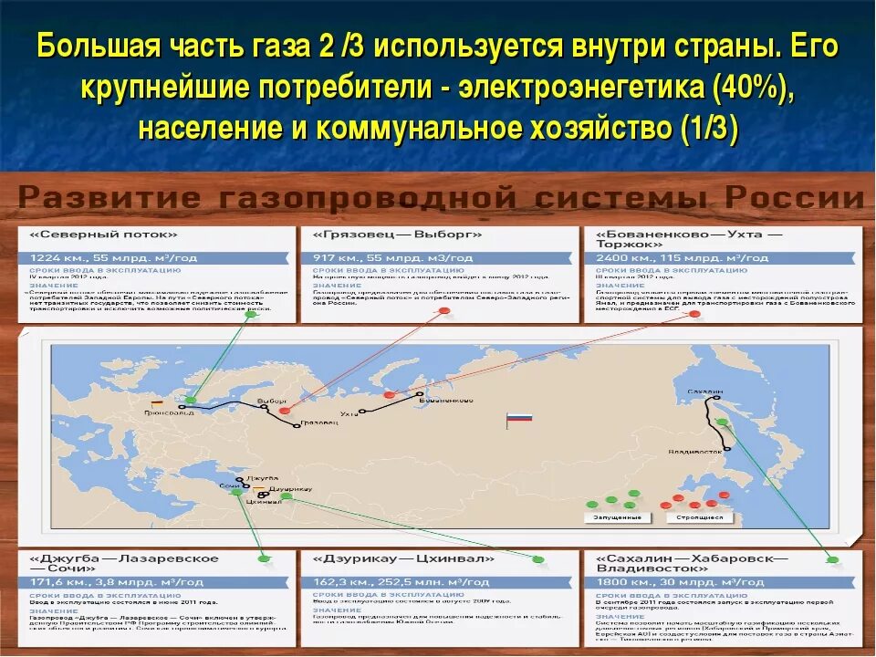Способы добычи природного газа 4 класс