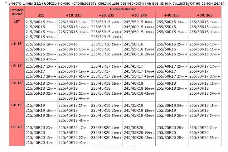 225/55 R17 взаимозаменяемый размер. Ширина диска для 235 резины r18. Взаимозаменяемость размера шин 235/65 r18. 225 вместо 235 можно