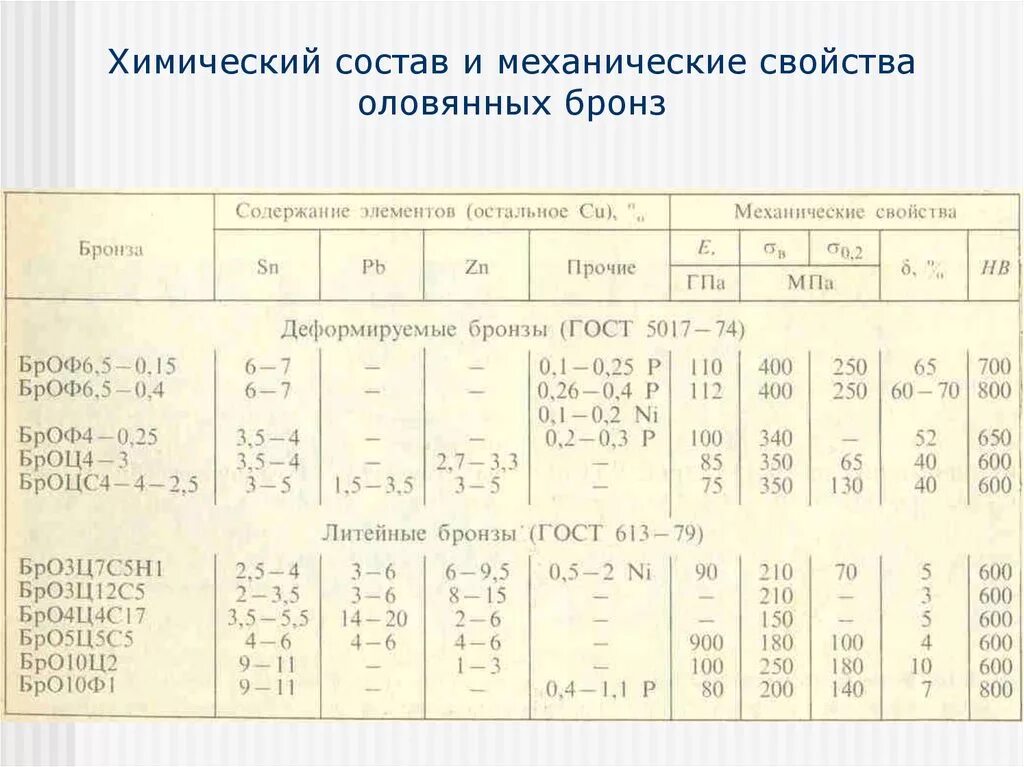 Механические свойства элементов. Бронза Литейная бр05ц5с5 хим состав. Бронза марка механические характеристики. Бронза Оловянная Литейная механические характеристики. Механические характеристики бронзы.