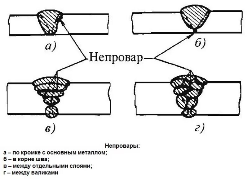 Сварка корневого слоя шва. Дефект сварного шва непровар. Дефекты сварных швов непровар. Дефекты сварки непровар. Непровар сварного соединения.