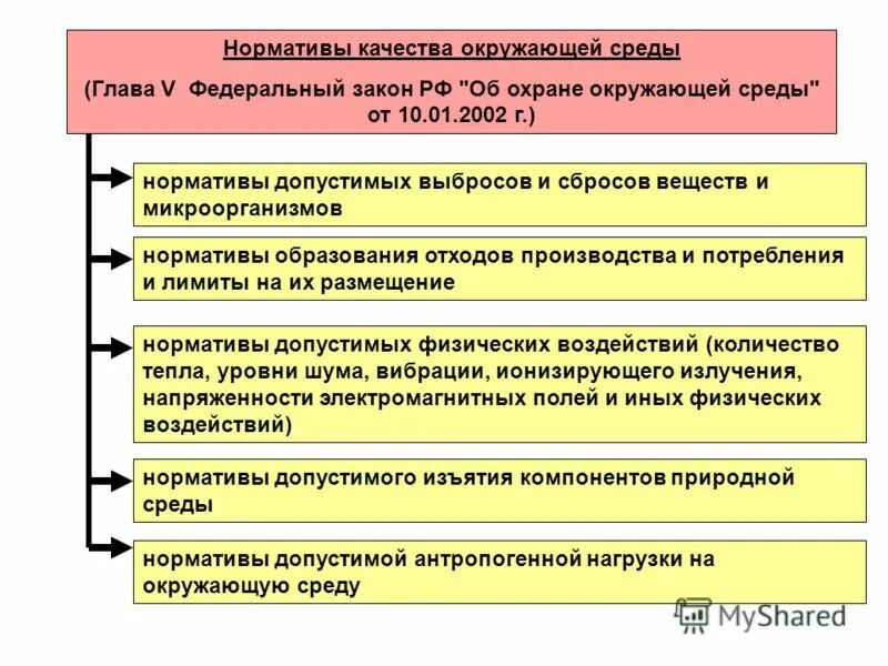 требования нормативов в области охраны окружающей среды. фз 7 об охране окружающей среды.