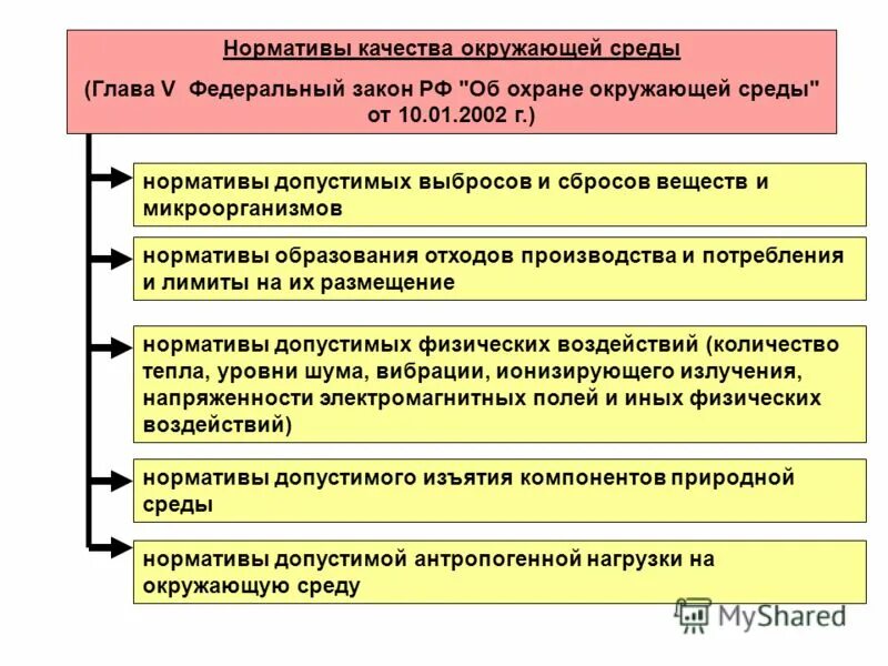 Нормативы качества окружающей среды. Нормативные и качественные показатели состояния окружающей среды. Экологические нормативы качества. Нормативы качества окружающей среды схема.