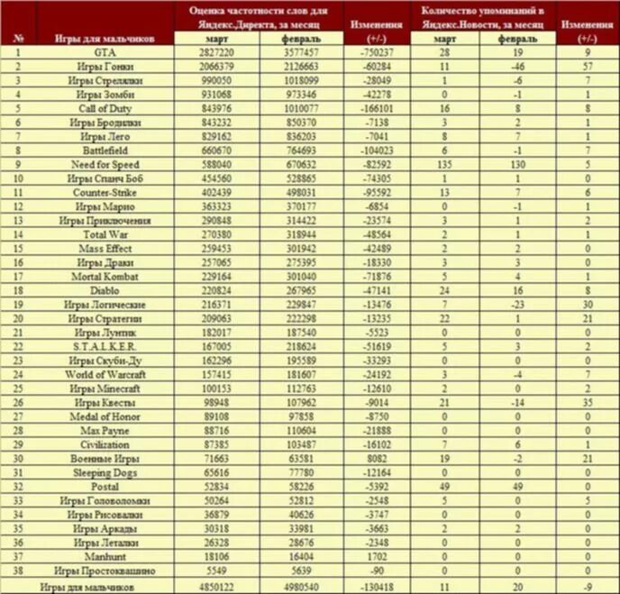 Рейтинг популярности игр. Настольные игры рейтинг по популярности. Рейтинг популярных компьютерных игр для детей. Таблица популярных игр в мире. Категории игр по популярности список.