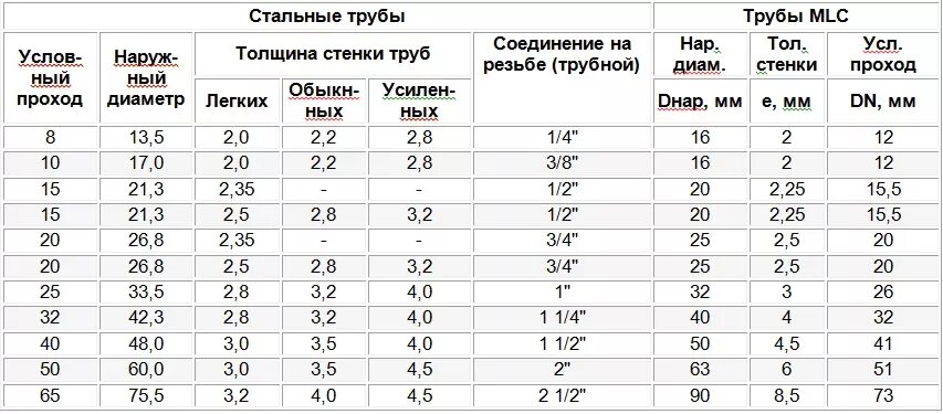 Труба 60 толщина стенки. Внутренний диаметр трубы 32 мм стальной. Труба 15 мм внутренний диаметр. Диаметр металлических труб для отопления. Трубы для отопления металлические диаметры таблица.